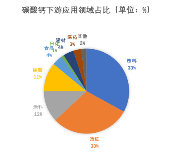 2023年碳酸鈣產(chǎn)量、需求、下游市場(chǎng)環(huán)境分析