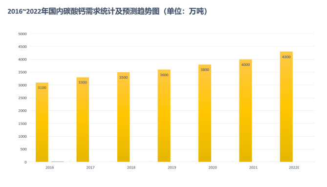 2023年碳酸鈣產(chǎn)量、需求、下游市場環(huán)境分析-第2張-公司動態(tài)-淄博雙威化工