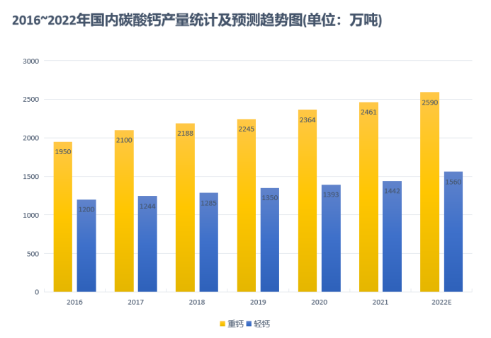 2023年碳酸鈣產(chǎn)量、需求、下游市場環(huán)境分析-第3張-公司動態(tài)-淄博雙威化工